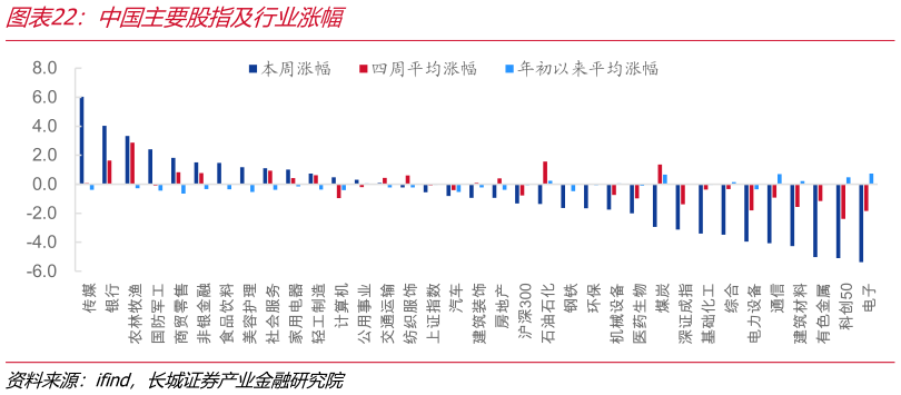想问下各位网友中国主要股指及行业涨幅