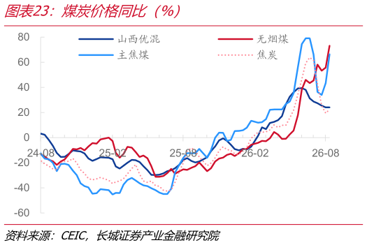 请问一下煤炭价格同比（%）