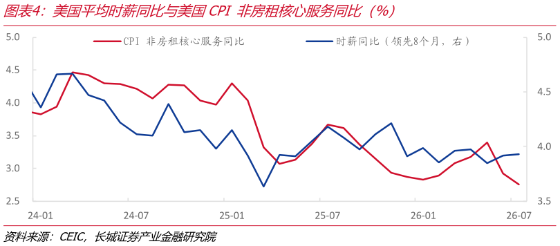 怎样理解美国平均时薪同比与美国CPI 非房租核心服务同比（%）