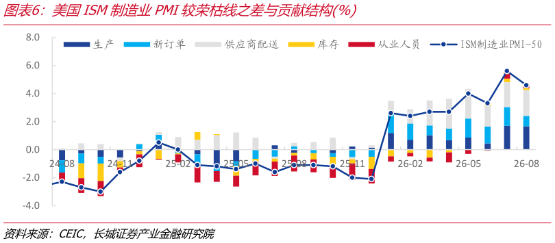 如何解释美国ISM制造业PMI较荣枯线之差与贡献结构%