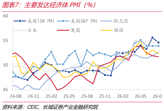 谁能回答主要发达经济体PMI（%）