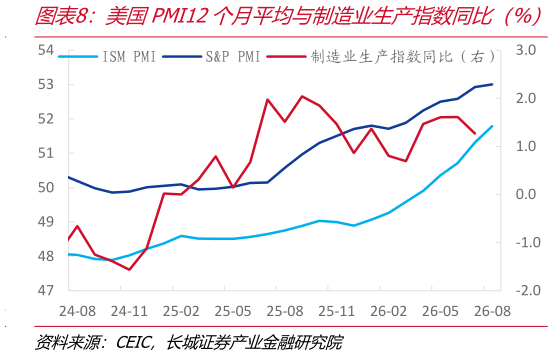 谁能回答美国PMI12个月平均与制造业生产指数同比（%）