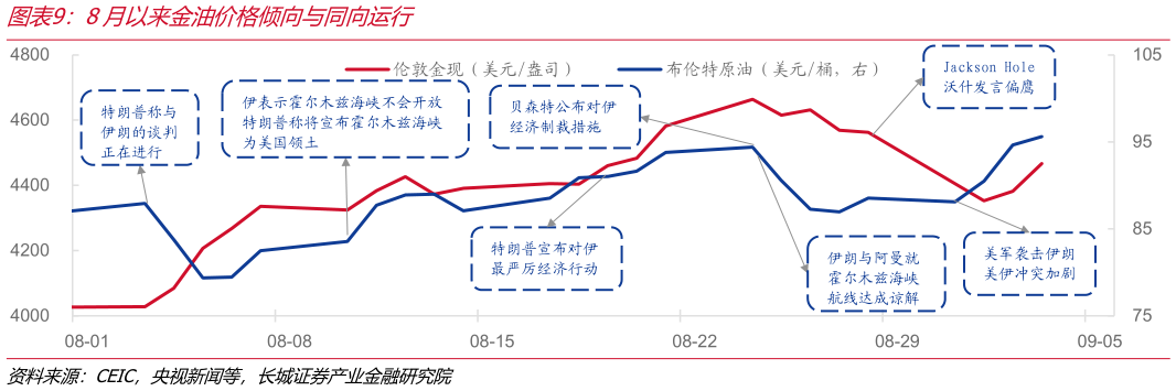 如何了解8月以来金油价格倾向与同向运行