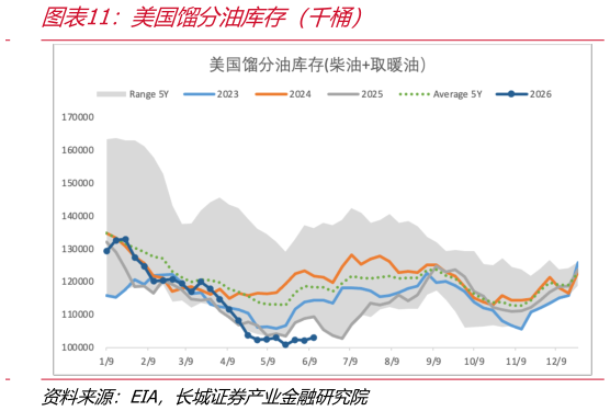 你知道美国馏分油库存（千桶）