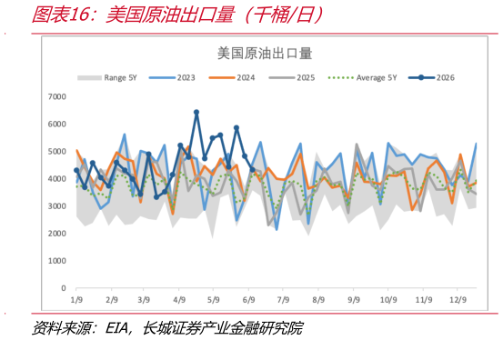 想问下各位网友美国原油出口量（千桶日）