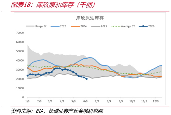 请问一下库欣原油库存（千桶）
