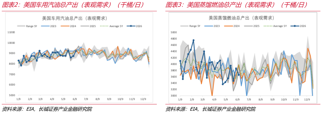 如何了解美国车用汽油总产出（表观需求）（千桶日）    美国蒸馏燃油总产出（表观需求）（千桶日）美国蒸馏燃油总产出（表观需求）（千桶日）