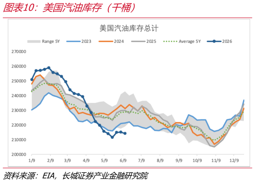一起讨论下美国汽油库存（千桶）