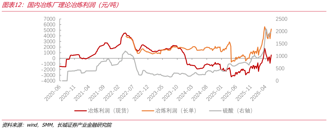 如何看待国内冶炼厂理论冶炼利润（元吨）