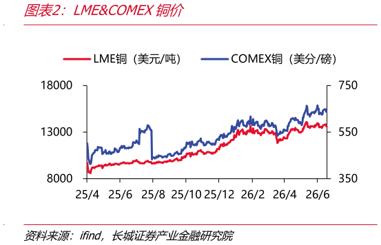各位网友请教一下LMECOMEX铜价