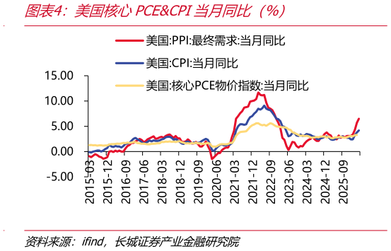 咨询大家美国核心PCECPI当月同比（%）