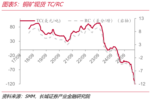 想问下各位网友铜矿现货TCRC