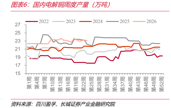 如何才能国内电解铜周度产量（万吨）