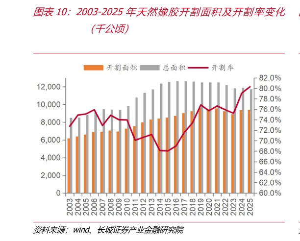 想关注一下2003-2025年天然橡胶开割面积及开割率变化