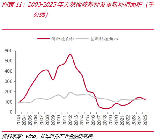 谁知道2003-2025年天然橡胶新种及重新种植面积（千