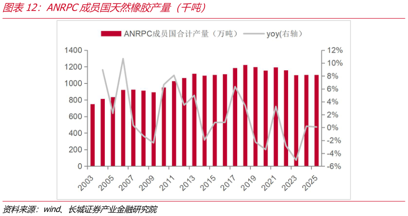如何才能ANRPC成员国天然橡胶产量（千吨）