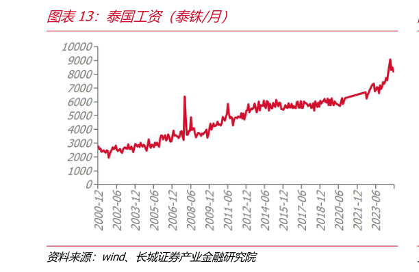 咨询下各位泰国工资（泰铢月）