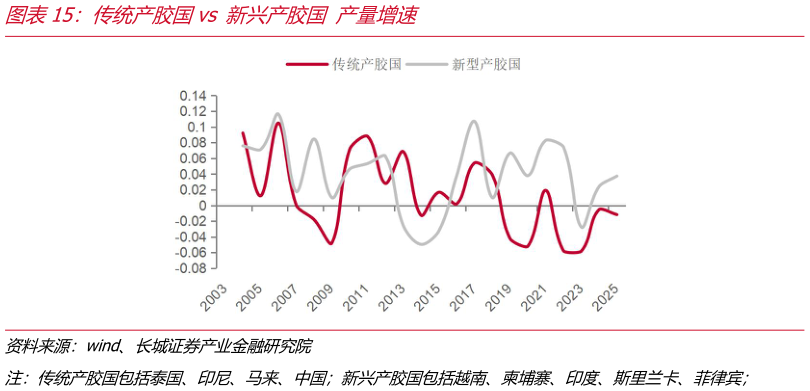 想关注一下传统产胶国vs新兴产胶国产量增速