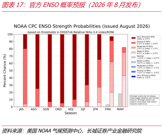 想问下各位网友官方ENSO概率预报（2026年8月发布）