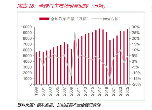 谁能回答全球汽车市场明显回暖（万辆）