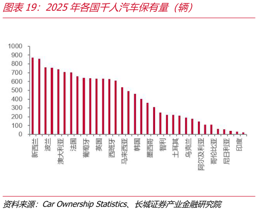 谁能回答2025年各国千人汽车保有量（辆）