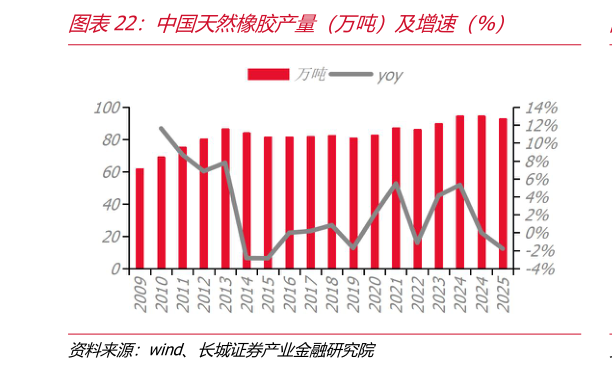 想问下各位网友中国天然橡胶产量（万吨）及增速（%）
