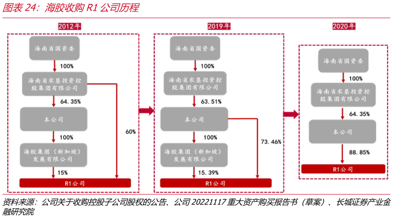 谁能回答海胶收购R1公司历程