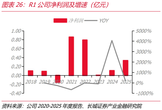 请问一下R1公司净利润及增速（亿元）