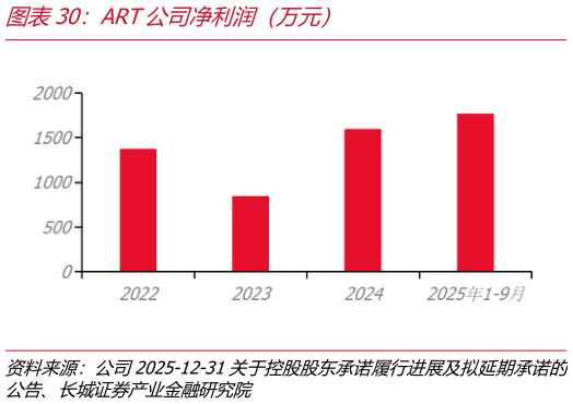 请问一下ART公司净利润（万元）