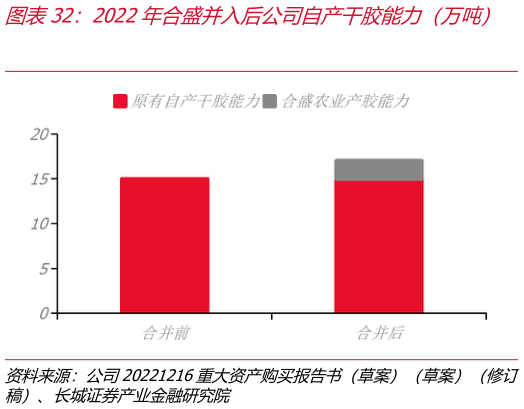 一起讨论下2022年合盛并入后公司自产干胶能力（万吨）