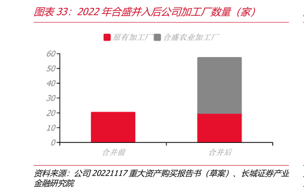 一起讨论下2022年合盛并入后公司加工厂数量（家）