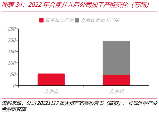 咨询大家2022年合盛并入后公司加工产能变化（万吨）