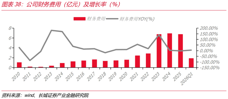 我想了解一下公司财务费用（亿元）及增长率（%）