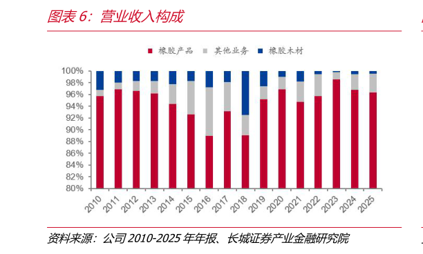 你知道营业收入构成