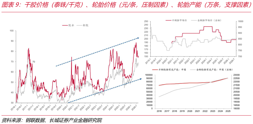 怎样理解干胶价格（泰铢千克）、轮胎价格（元条，压制因素）、轮胎产能（万条，支撑因素）