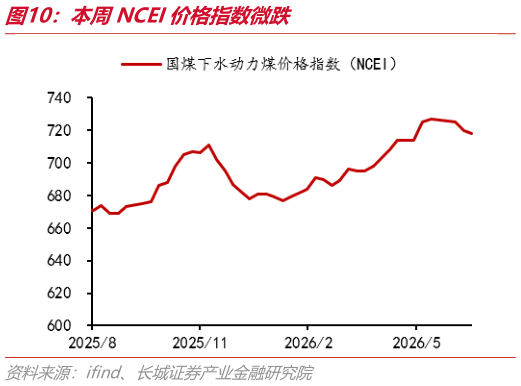 你知道本周NCEI价格指数微跌