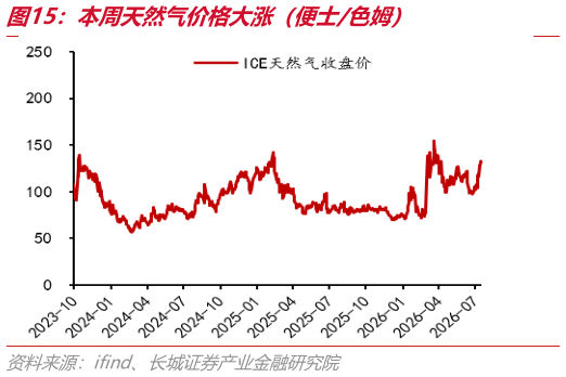 咨询大家本周天然气价格大涨（便士色姆）