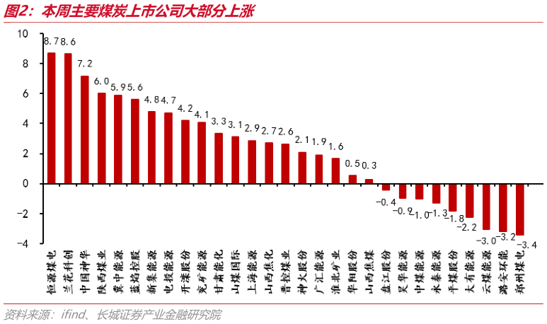你知道本周主要煤炭上市公司大部分上涨