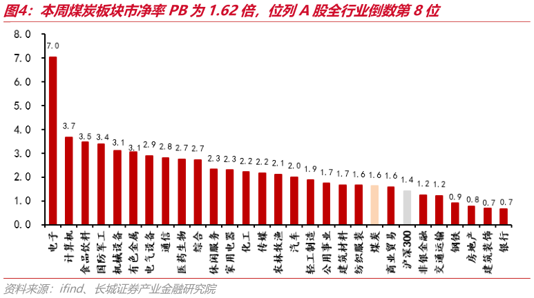 如何看待本周煤炭板块市净率PB为1.62倍，位列A股全行业倒数第8位