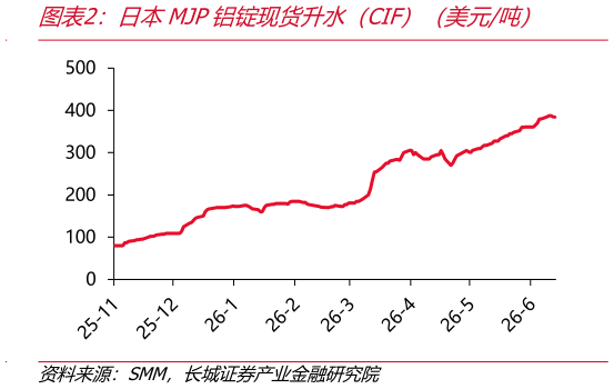 谁能回答日本MJP铝锭现货升水（CIF）（美元吨）