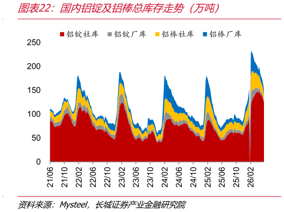如何看待国内铝锭及铝棒总库存走势（万吨）