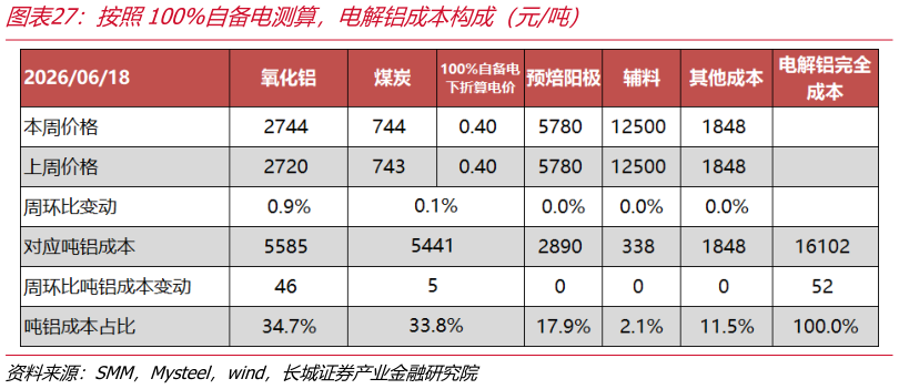 谁能回答按照100%自备电测算，电解铝成本构成（元吨）