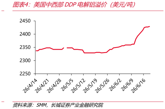如何才能美国中西部DDP电解铝溢价（美元吨）