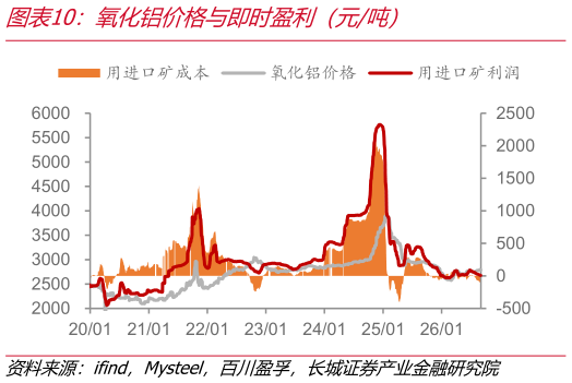 想关注一下氧化铝价格与即时盈利（元吨）