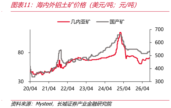你知道海内外铝土矿价格（美元吨元吨）