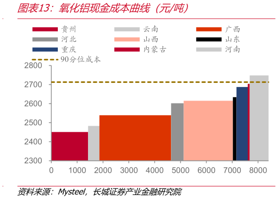 我想了解一下氧化铝现金成本曲线（元吨）