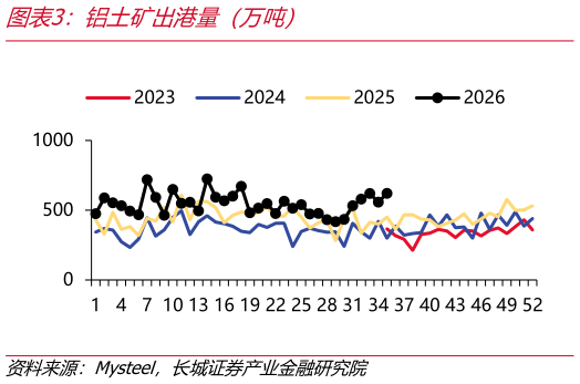 想问下各位网友铝土矿出港量（万吨）