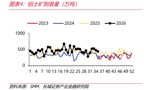 谁能回答铝土矿到港量（万吨）