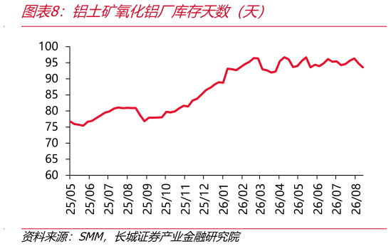 想问下各位网友铝土矿氧化铝厂库存天数（天）