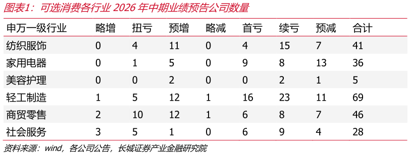 如何解释可选消费各行业2026年中期业绩预告公司数量